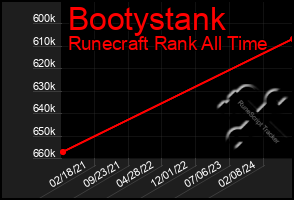 Total Graph of Bootystank