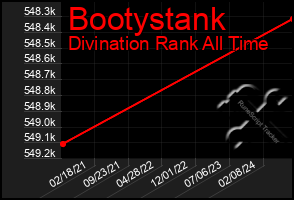 Total Graph of Bootystank