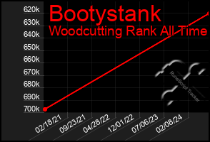 Total Graph of Bootystank