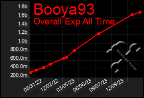 Total Graph of Booya93