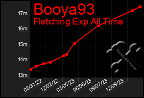 Total Graph of Booya93