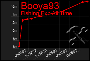 Total Graph of Booya93