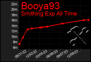 Total Graph of Booya93