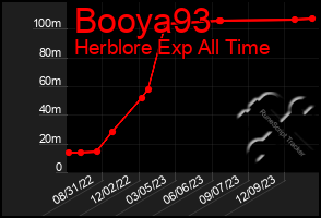 Total Graph of Booya93