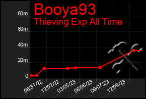 Total Graph of Booya93