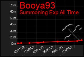 Total Graph of Booya93