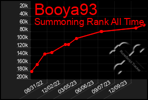 Total Graph of Booya93