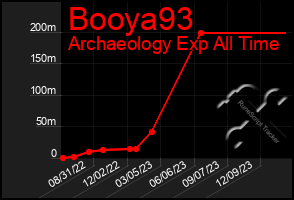 Total Graph of Booya93