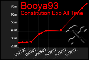 Total Graph of Booya93