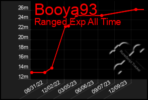 Total Graph of Booya93