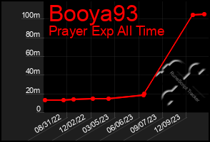 Total Graph of Booya93