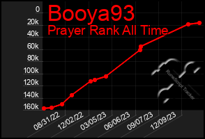 Total Graph of Booya93