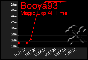 Total Graph of Booya93