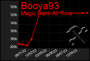 Total Graph of Booya93