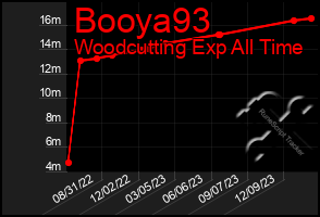 Total Graph of Booya93