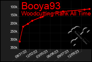 Total Graph of Booya93