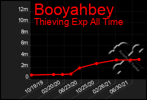 Total Graph of Booyahbey