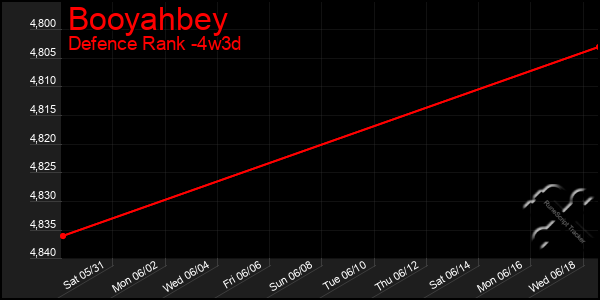 Last 31 Days Graph of Booyahbey