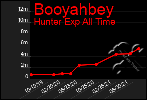 Total Graph of Booyahbey