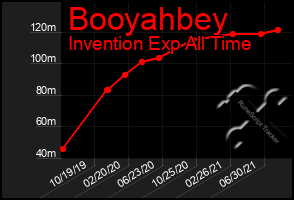 Total Graph of Booyahbey