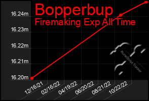 Total Graph of Bopperbup