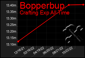 Total Graph of Bopperbup