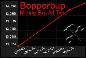 Total Graph of Bopperbup