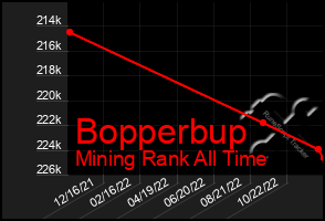 Total Graph of Bopperbup