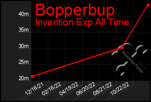 Total Graph of Bopperbup