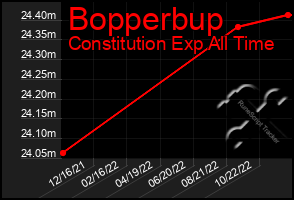 Total Graph of Bopperbup