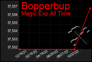 Total Graph of Bopperbup