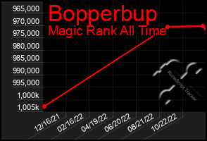 Total Graph of Bopperbup