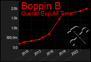 Total Graph of Boppin B