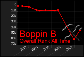 Total Graph of Boppin B