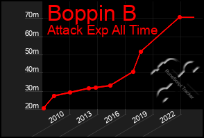 Total Graph of Boppin B