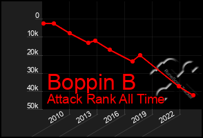 Total Graph of Boppin B