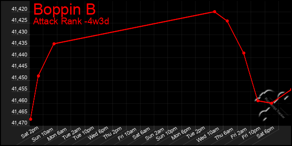 Last 31 Days Graph of Boppin B