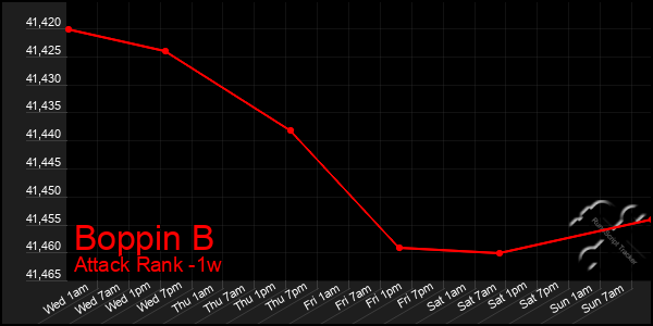 Last 7 Days Graph of Boppin B