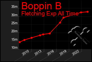 Total Graph of Boppin B