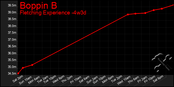 Last 31 Days Graph of Boppin B