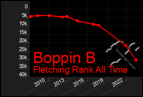 Total Graph of Boppin B