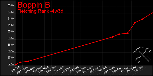 Last 31 Days Graph of Boppin B