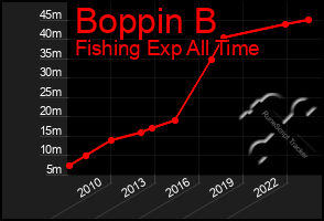 Total Graph of Boppin B