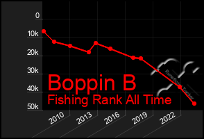 Total Graph of Boppin B