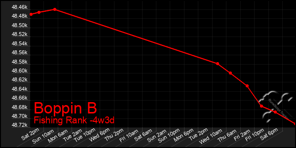 Last 31 Days Graph of Boppin B