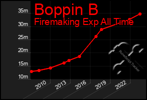 Total Graph of Boppin B