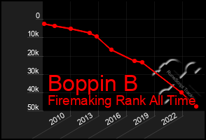 Total Graph of Boppin B