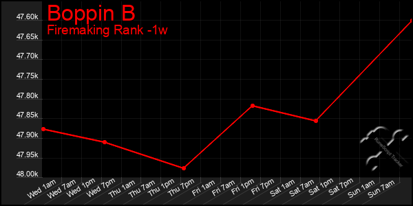 Last 7 Days Graph of Boppin B