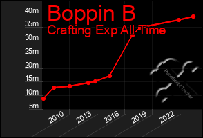 Total Graph of Boppin B