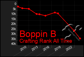 Total Graph of Boppin B